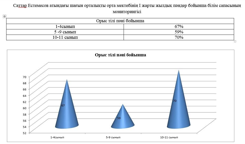 Саттар Естемесов атындағы шағын орталықты орта мектебінің І жарты жылдық пәндер бойынша білім сапасының мониторингісі