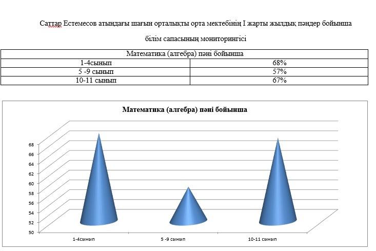Саттар Естемесов атындағы шағын орталықты орта мектебінің І жарты жылдық пәндер бойынша білім сапасының мониторингісі