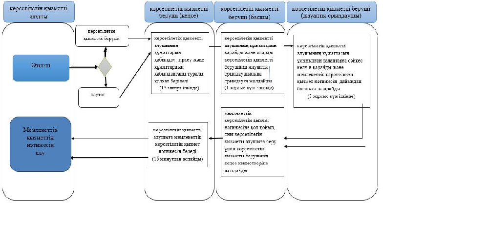  "Бастауыш, негізгі орта, жалпы орта білім берудің жалпы білім беретін бағдарламалары бойынша оқыту үшін ведомстволық бағыныстылығына қарамастан, білім беру ұйымдарына құжаттар қабылдау және оқуға қабылдау" мемлекеттік көрсетілетін қызмет регламенті