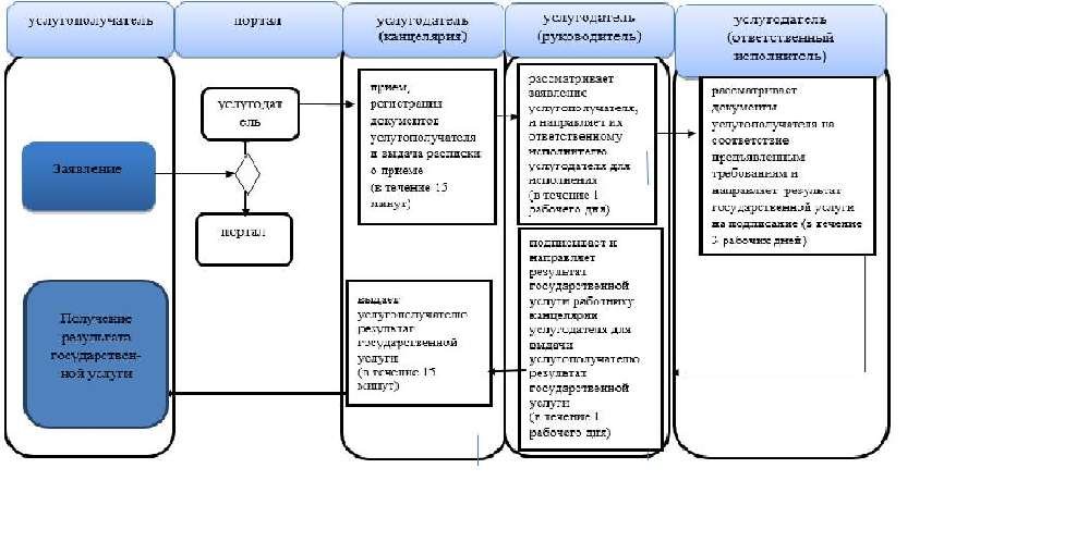 Регламент государственной услуги «Прием документов и зачисление в организации образования, независимо от ведомственной подчиненности для обучения по общеобразовательным программам начального, основного среднего, общего среднего образования»